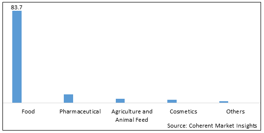 SODIUM PROPIONATE MARKET